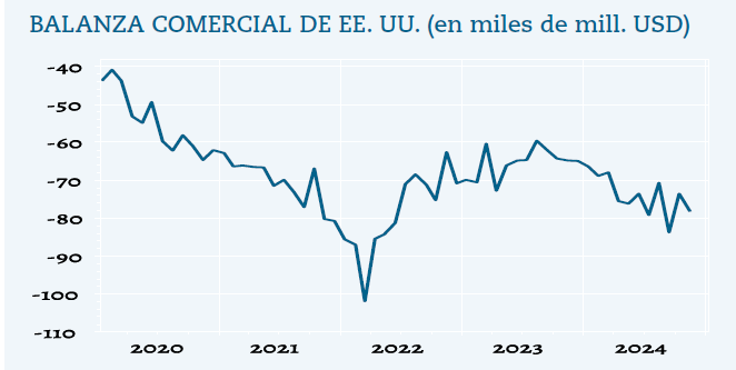 El mayor déficit comercial estadounidense es con China, cuyas empresas se están estableciendo en países como Vietnam para eludir las sanciones.
